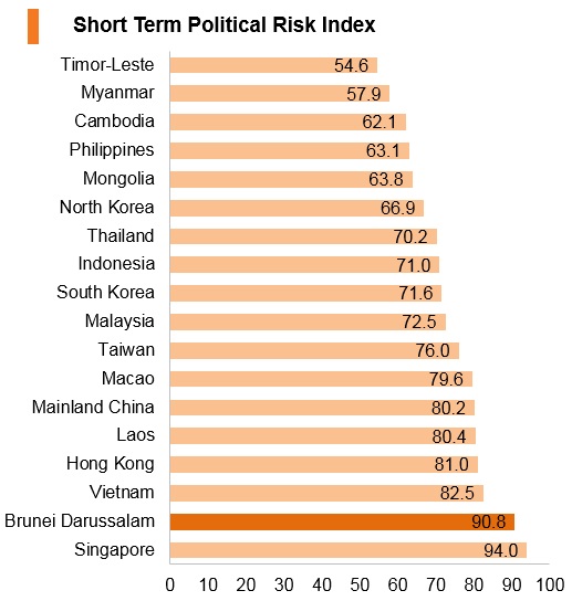 Graph: Brunei short term political risk index Graph: Brunei short term political risk index