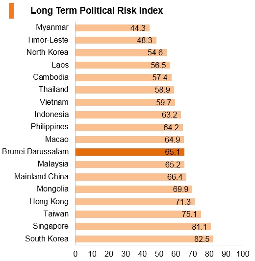 Graph: Brunei long term political risk index Graph: Brunei long term political risk index