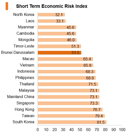 Graph: Brunei short term economic risk index Graph: Brunei short term economic risk index