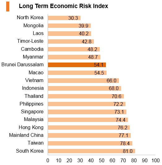 Graph: Brunei long term economic risk index Graph: Brunei long term economic risk index