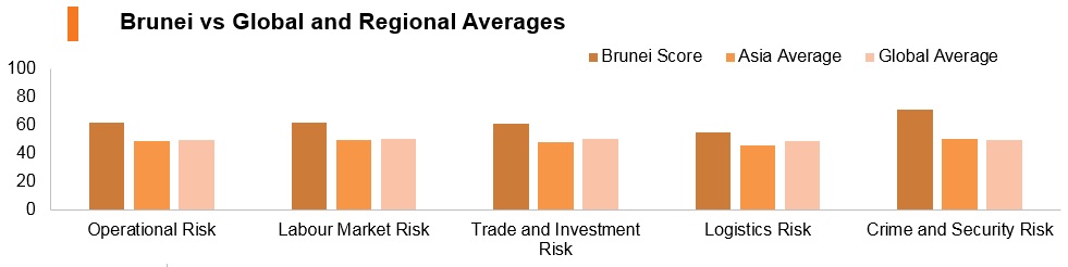 Graph: Brunei vs global and regional averages Graph: Brunei vs global and regional averages