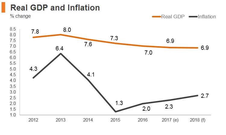 Graph: Laos real GDP and inflation Graph: Laos real GDP and inflation