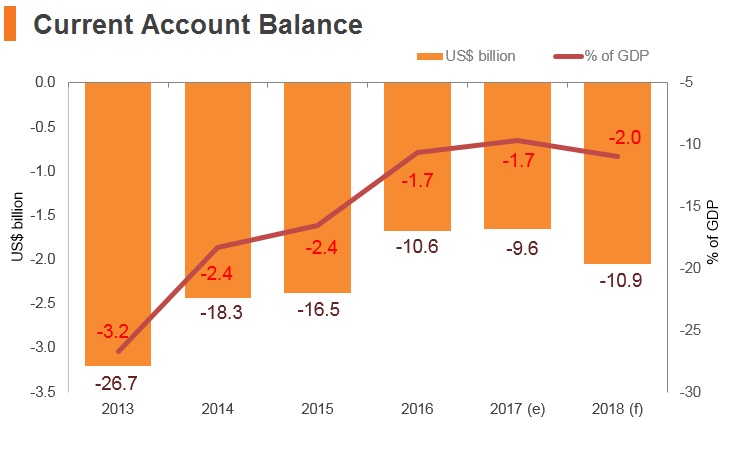 Graph: Laos current account balance Graph: Laos current account balance