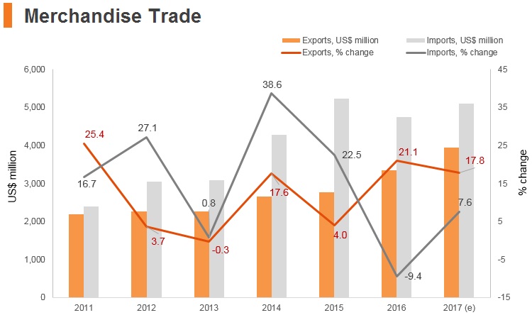 Graph: Laos merchandise trade Graph: Laos merchandise trade