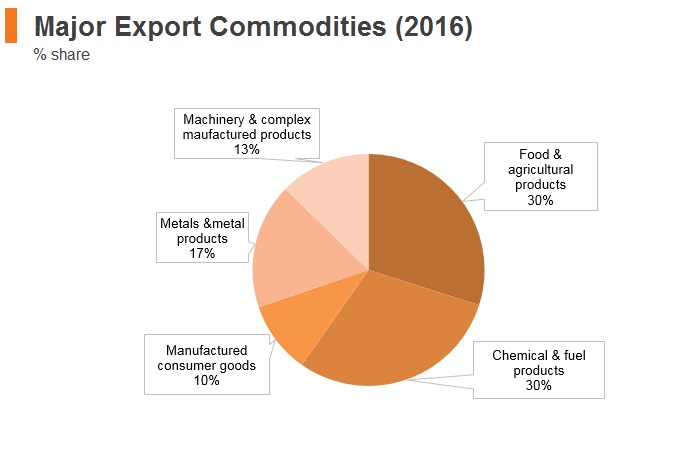 Graph: Laos major export commodities (2016) Graph: Laos major export commodities (2016)