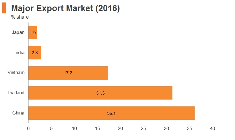 Graph: Laos major export markets (2016) Graph: Laos major export markets (2016)