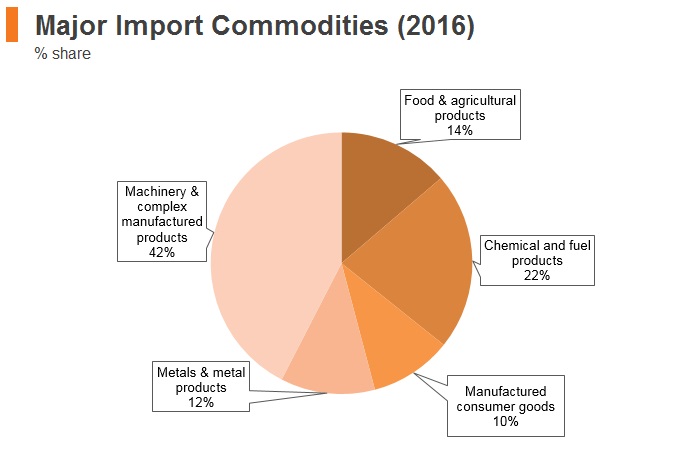 Graph: Laos major import commodities (2016) Graph: Laos major import commodities (2016)