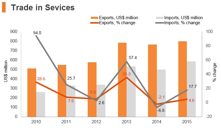 Graph: Laos trade in services Graph: Laos trade in services