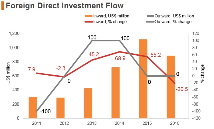 Graph: Laos FDI flow Graph: Laos FDI flow
