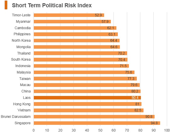 Graph: Laos short term political risk index Graph: Laos short term political risk index