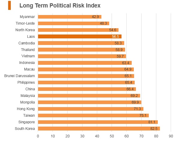 Graph: Laos long term political risk index Graph: Laos long term political risk index