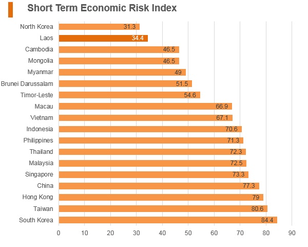 Graph: Laos short term economic risk index Graph: Laos short term economic risk index