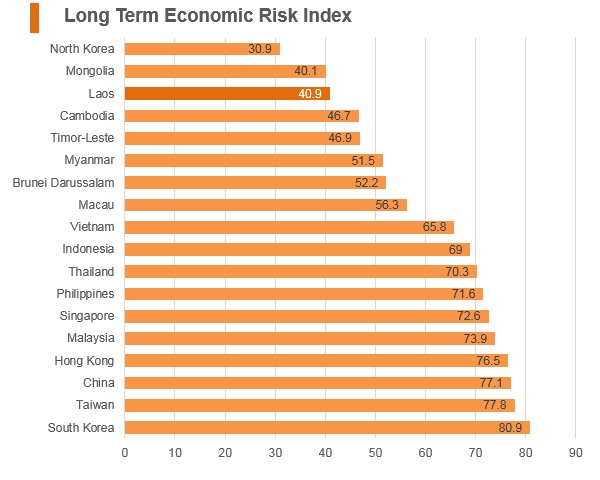 Graph: Laos long term economic risk index Graph: Laos long term economic risk index