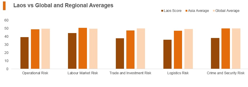 Graph: Laos vs global and regional averages Graph: Laos vs global and regional averages