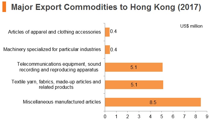Graph: Laos major export commodities to Hong Kong (2017) Graph: Laos major export commodities to Hong Kong (2017)
