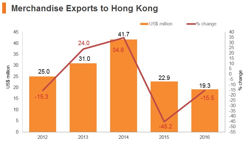 Graph: Laos merchandise exports to Hong Kong Graph: Laos merchandise exports to Hong Kong