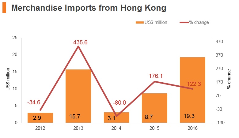 Graph: Laos merchandise imports from Hong Kong Graph: Laos merchandise imports from Hong Kong