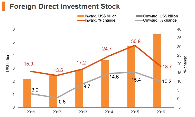 Graph: Laos FDI stock Graph: Laos FDI stock