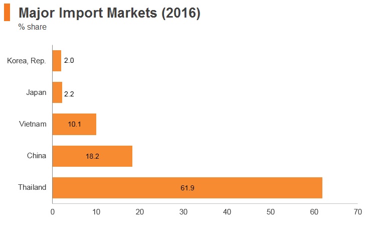 Graph: Laos major import markets (2016) Graph: Laos major import markets (2016)