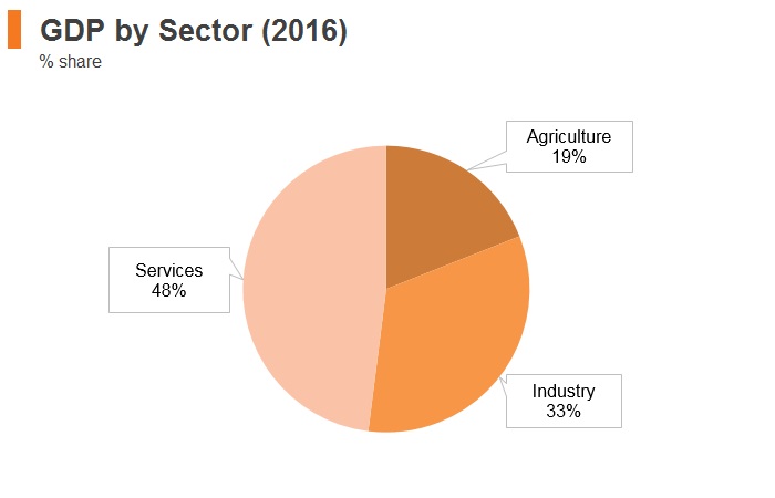 Graph: Laos GDP by sector (2016) Graph: Laos GDP by sector (2016)