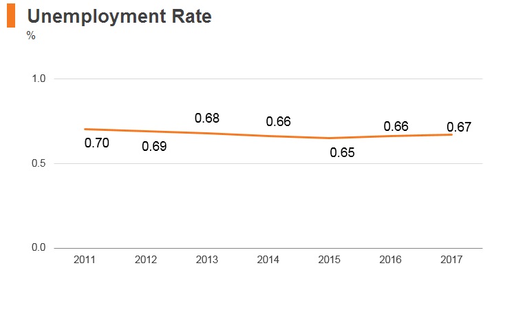 Graph: Laos unemployment rate Graph: Laos unemployment rate