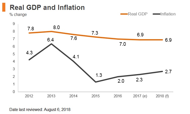 Graph: Laos real GDP and inflation Graph: Laos real GDP and inflation