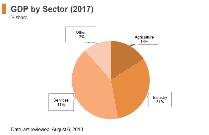 Graph: Laos GDP by sector (2017) Graph: Laos GDP by sector (2017)