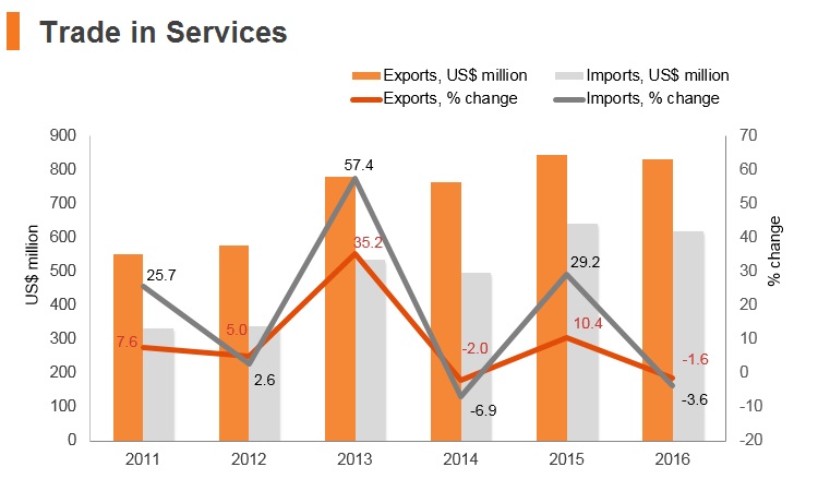 Graph: Laos trade in services Graph: Laos trade in services