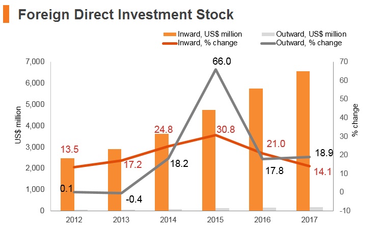 Graph: Laos FDI stock Graph: Laos FDI stock