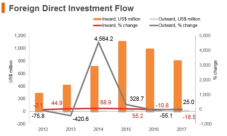 Graph: Laos FDI flow Graph: Laos FDI flow