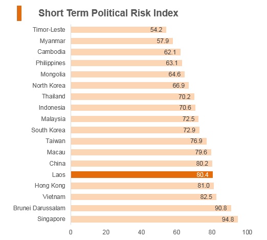 Graph: Laos short term political risk index Graph: Laos short term political risk index