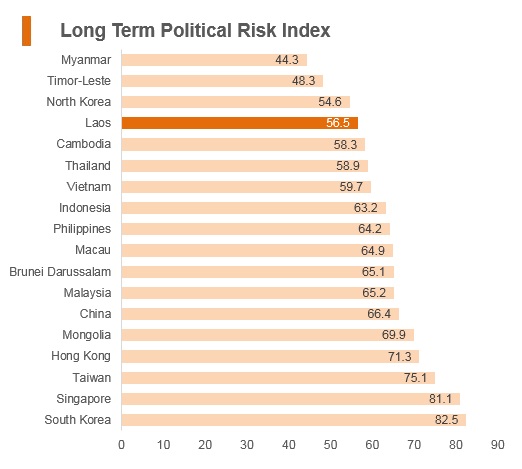 Graph: Laos long term political risk index Graph: Laos long term political risk index