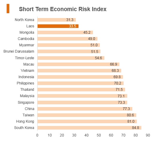 Graph: Laos short term economic risk index Graph: Laos short term economic risk index