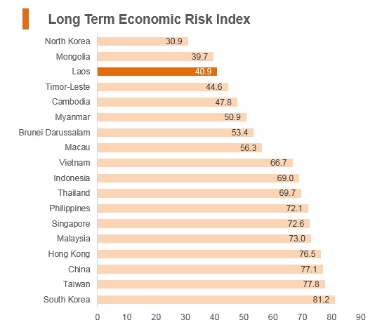 Graph: Laos long term economic risk index Graph: Laos long term economic risk index