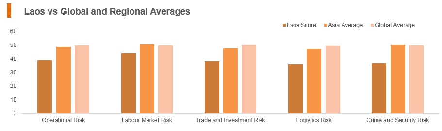 Graph: Laos vs global and regional averages Graph: Laos vs global and regional averages