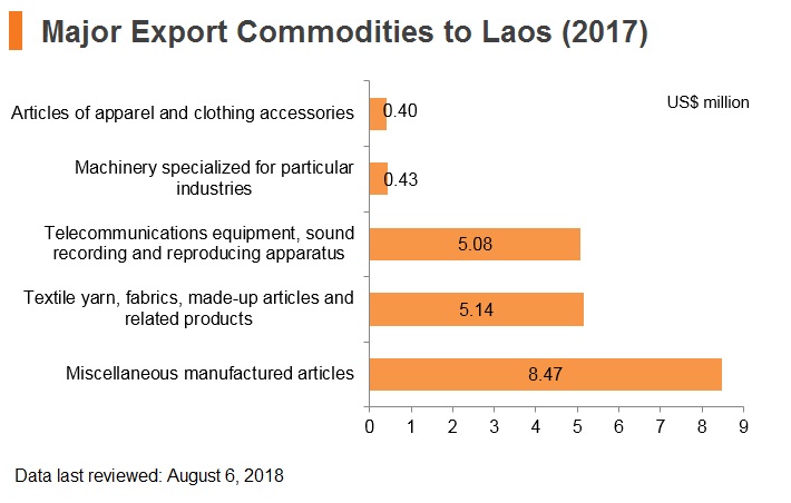 Graph: Major export commodities to Laos (2017) Graph: Major export commodities to Laos (2017)