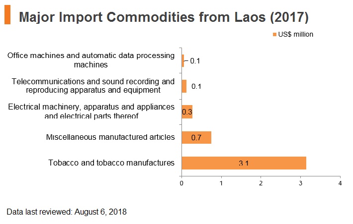 Graph: Major import commodities from Laos (2017) Graph: Major import commodities from Laos (2017)