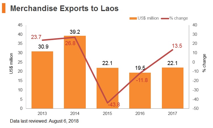 Graph: Merchandise exports to Laos Graph: Merchandise exports to Laos