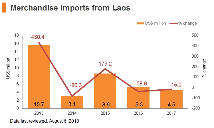 Graph: Merchandise imports from Laos Graph: Merchandise imports from Laos