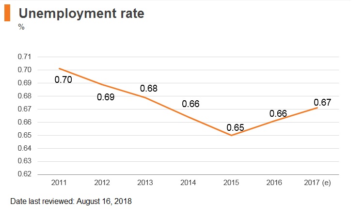 Graph: Laos unemployment rate Graph: Laos unemployment rate