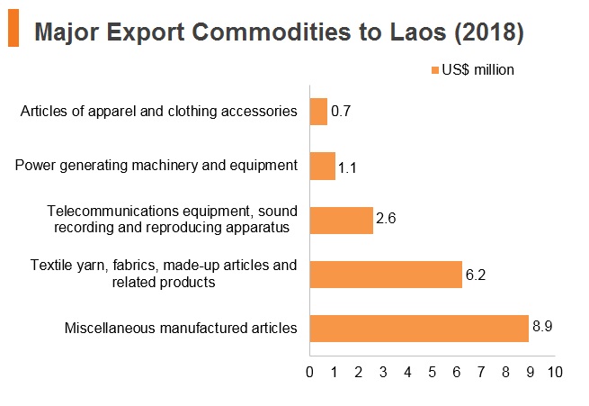 Graph: Major export commodities to Laos (2018) Graph: Major export commodities to Laos (2018)