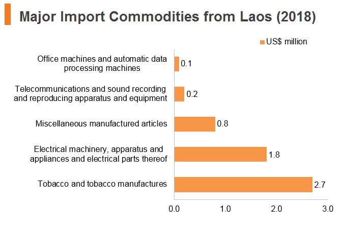 Graph: Major import commodities from Laos (2018) Graph: Major import commodities from Laos (2018)