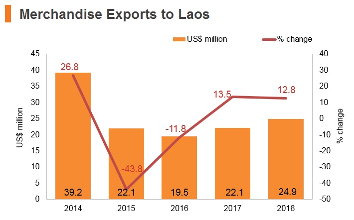 Graph: Merchandise exports to Laos Graph: Merchandise exports to Laos