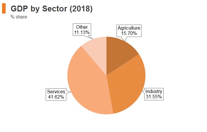Graph: Laos GDP by sector (2018) Graph: Laos GDP by sector (2018)