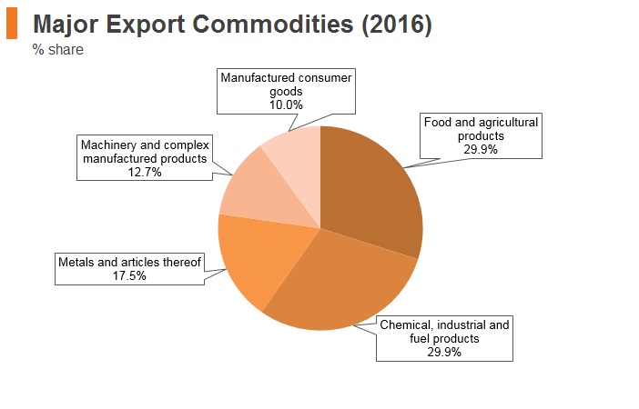 Graph: Laos major export commodities (2016) Graph: Laos major export commodities (2016)