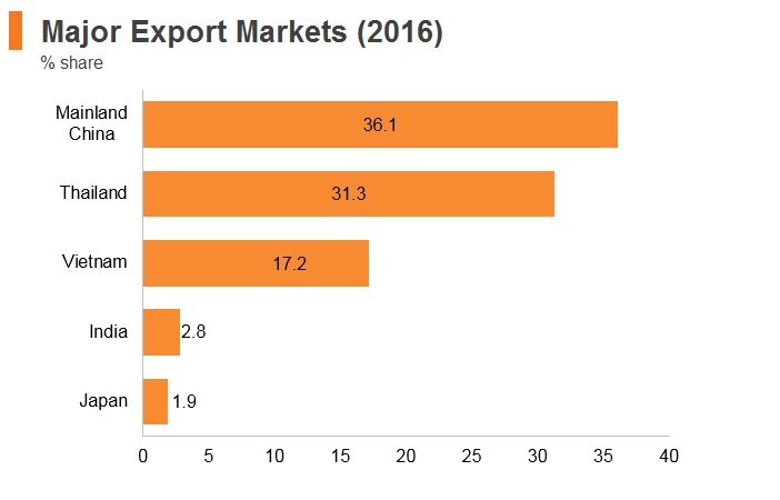 Graph: Laos major export markets (2016) Graph: Laos major export markets (2016)