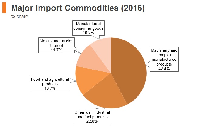 Graph: Laos major import commodities (2016) Graph: Laos major import commodities (2016)