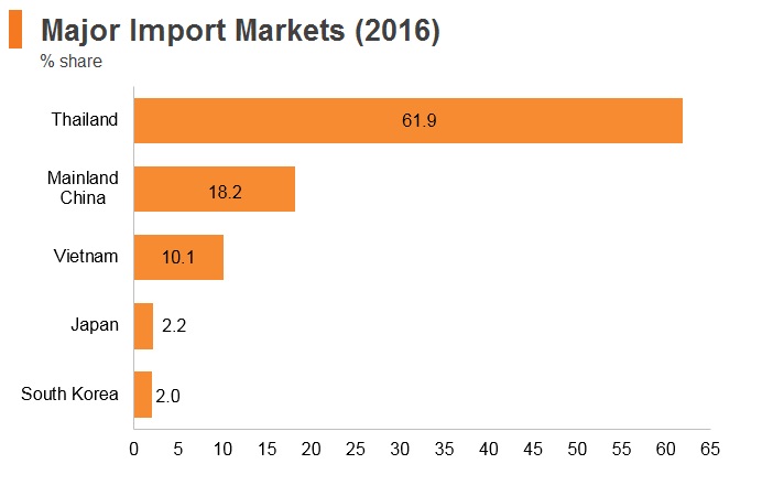 Graph: Laos major import markets (2016) Graph: Laos major import markets (2016)