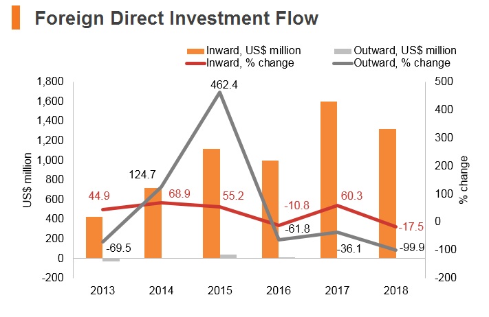 Graph: Laos FDI flow Graph: Laos FDI flow