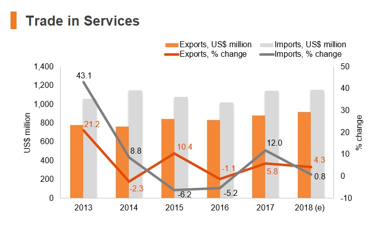 Graph: Laos trade in services Graph: Laos trade in services